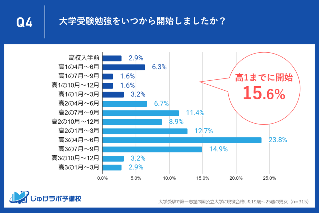 高1までにスタートした人が15.6%―現役合格に向けた早期からの対策