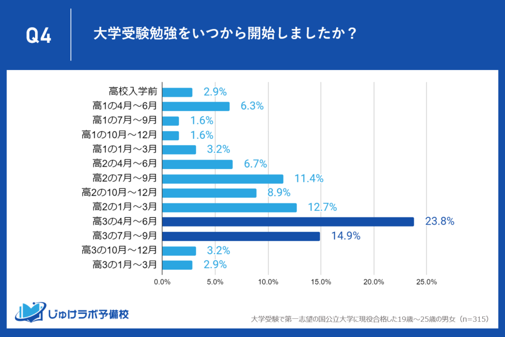 高2で受験勉強を開始した人が39.7%―約４割が高２から本格的な準備