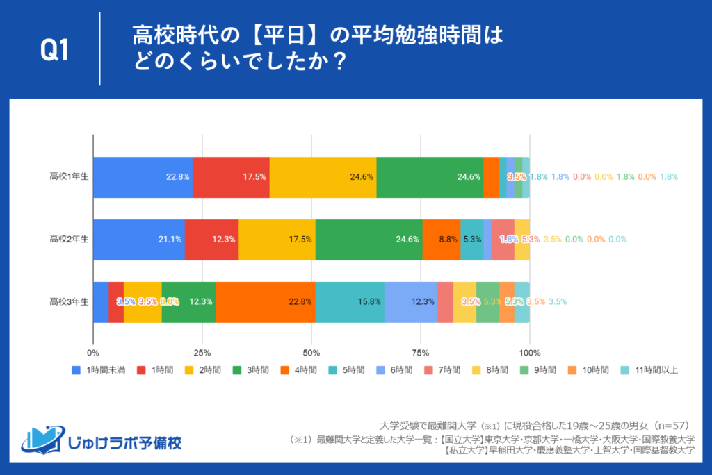 トップレベルの最難関大学に現役合格した人の平日の勉強時間はどのくらい？