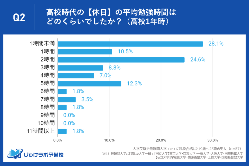 【高校1年生】バランスとりながらのスロースタート組と早期対策組に別れる結果に