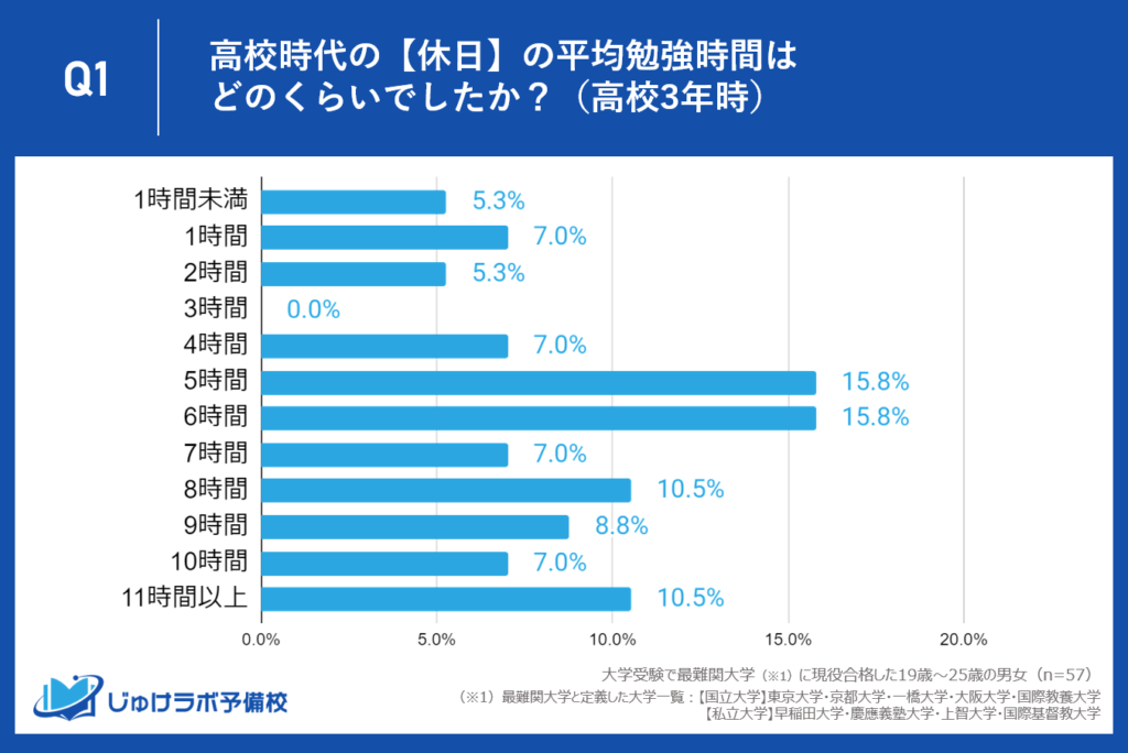 【高校3年生】2人に1人は6〜7時間以上勉強！10時間以上も17.55%と目標達成に向けた熱心な姿勢