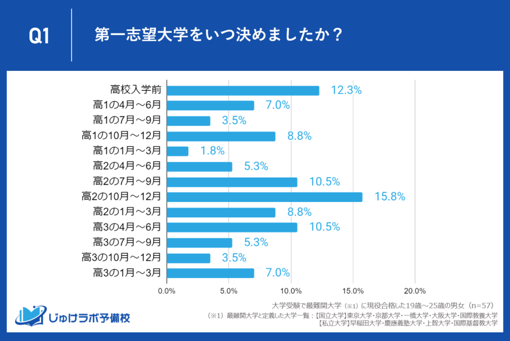 最難関大学の現役合格者の73.7%が高２までに志望大学を決めている。早期決定が合格の秘訣？