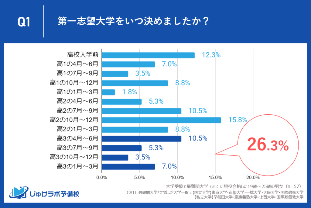 高校３年生で志望大学を決定したのは26.3%と３学年で最も低い割合に。