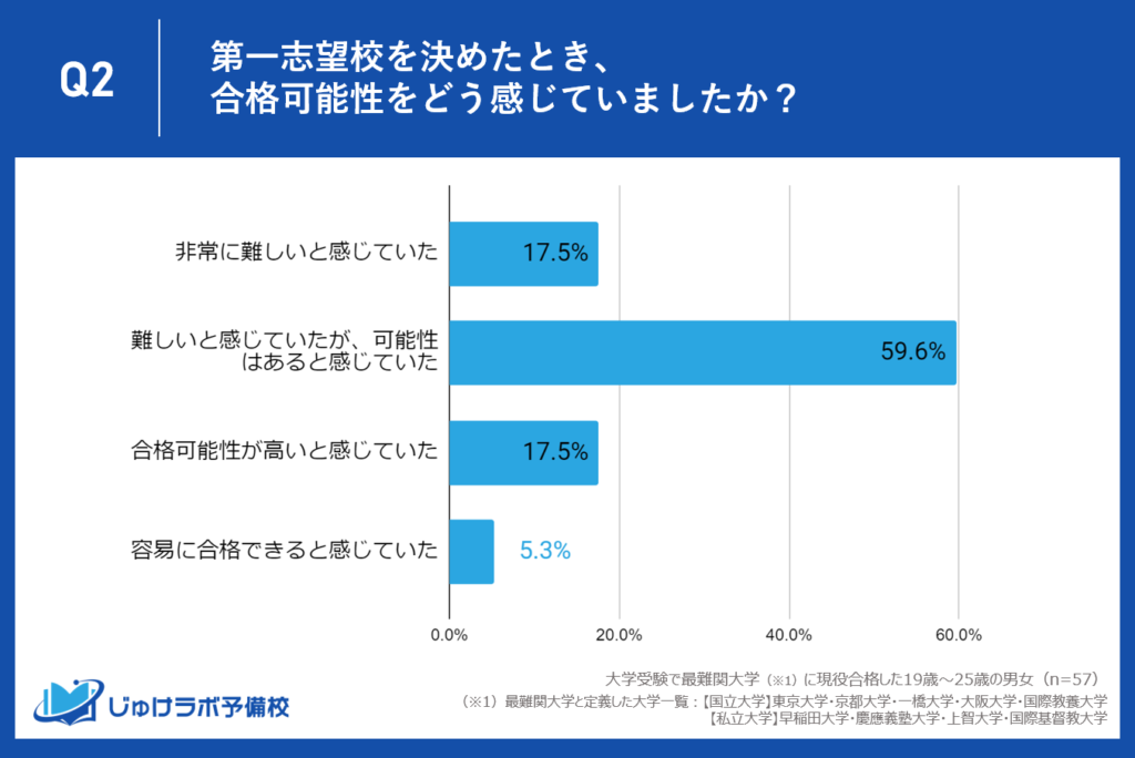 最難関大学への現役合格者、4人に3人が合格の可能性を「難しい」と認識していたことが明らかに。成功の背後にある不屈の努力とポジティブな挑戦心