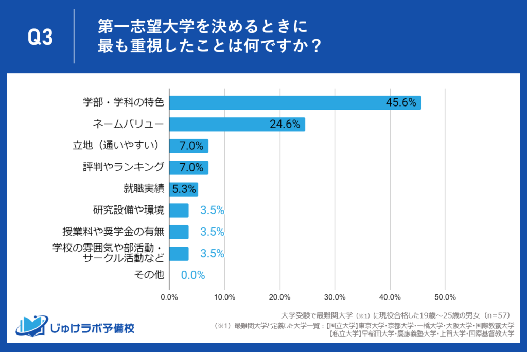 最難関大学現役合格者が選ぶ、第一志望決定の決め手トップ3