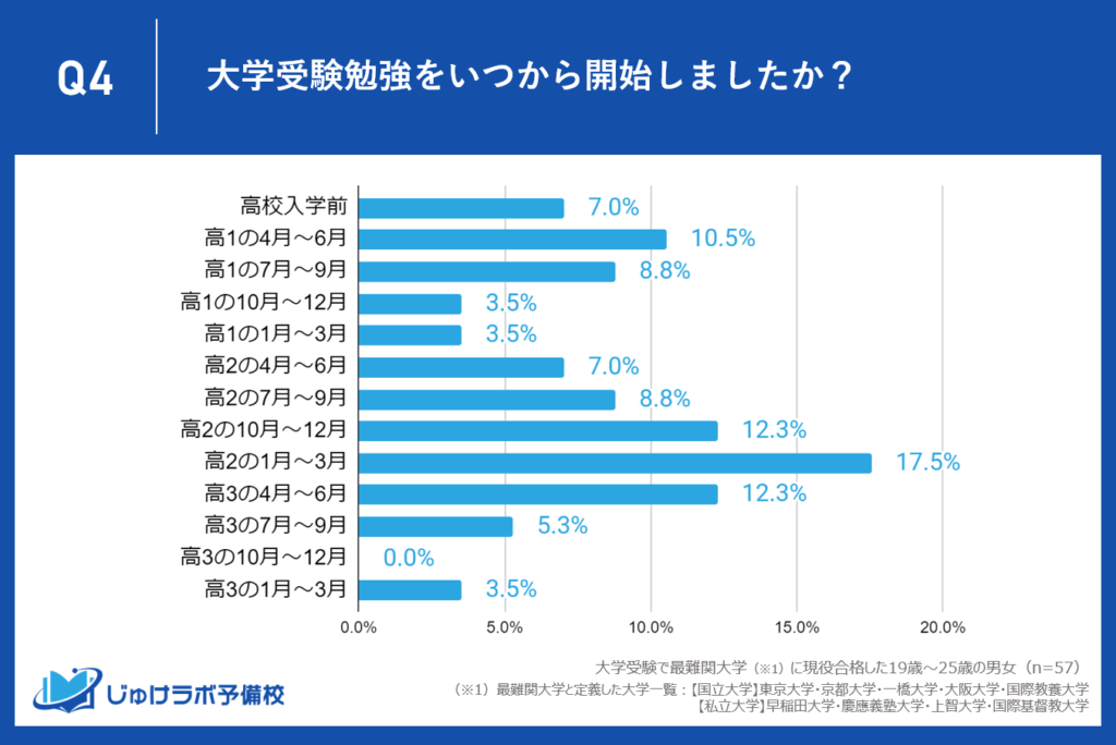 最難関大学現役合格者の約８割が高２までに受験勉強をスタートしている事が判明