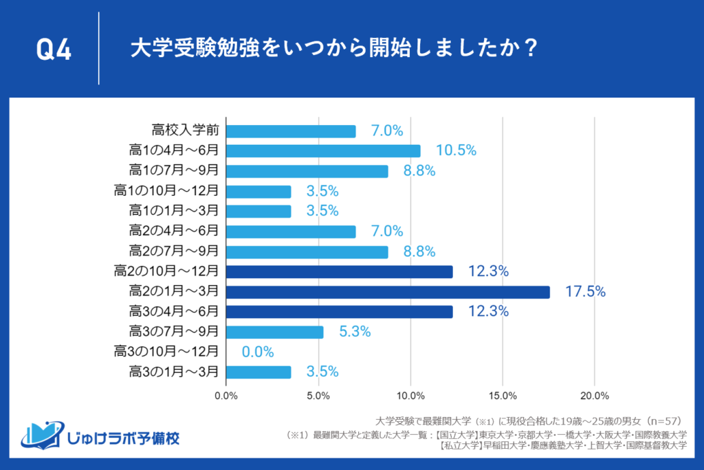 高2の後半から高3の前半にかけての期間が勉強開始のラストチャンス？