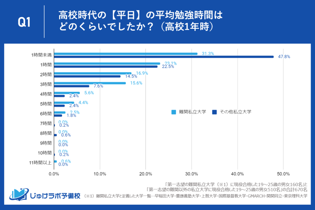 【高校1年生】難関私大・他私大合格者とも平日の勉強時間は1時間以下が過半数だが、難関私大合格者は比較的長時間学習する割合も多い