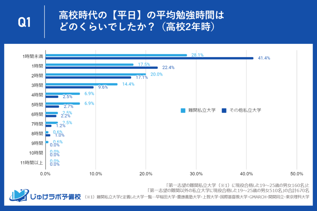 【高校2年生】高1と比較して勉強時間が増加。平日2時間以上の勉強は難関私大合格者にとって日常。3時間以上（約34%）、4時間以上（約20%）も多く存在