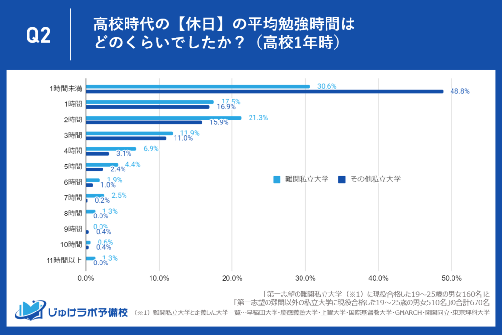 【高校1年生】難関私大合格者は休日でも2時間以上の勉強がスタンダード。長時間学習に取り組む人も一定数存在