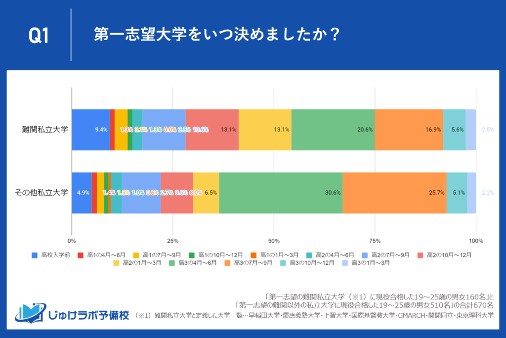 難関私大・その他の私大ともに高３の春夏に志望校を決めるボリュームが多いが、早期決断の割合の違いに顕著な差