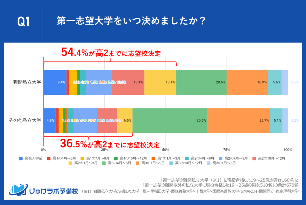 難関私立大学の現役合格者は、より早期に志望校を決定している傾向