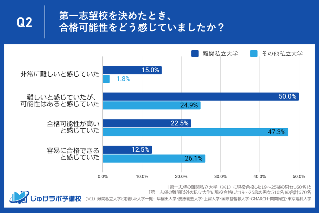 「挑戦を選ぶ」難関私立大合格者は65%に対し、その他私立大学合格者はわずか26.7%と２倍以上の開き