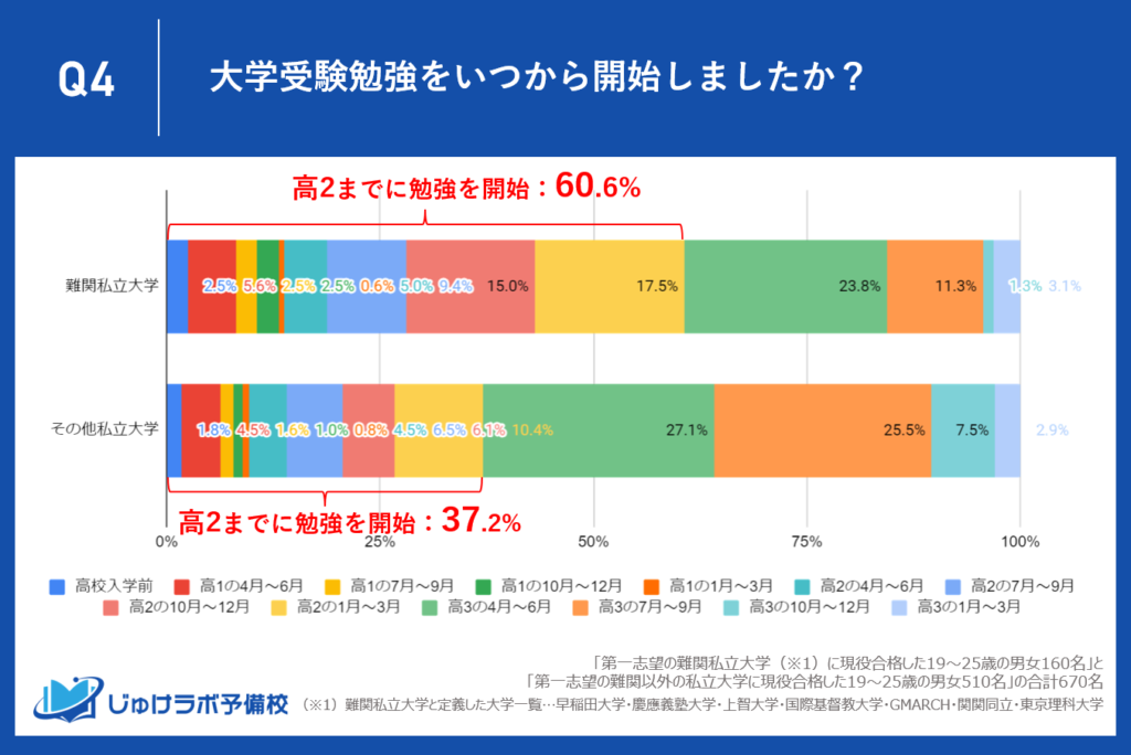 高２までに受験勉強を開始した人の割合に20%以上も差が