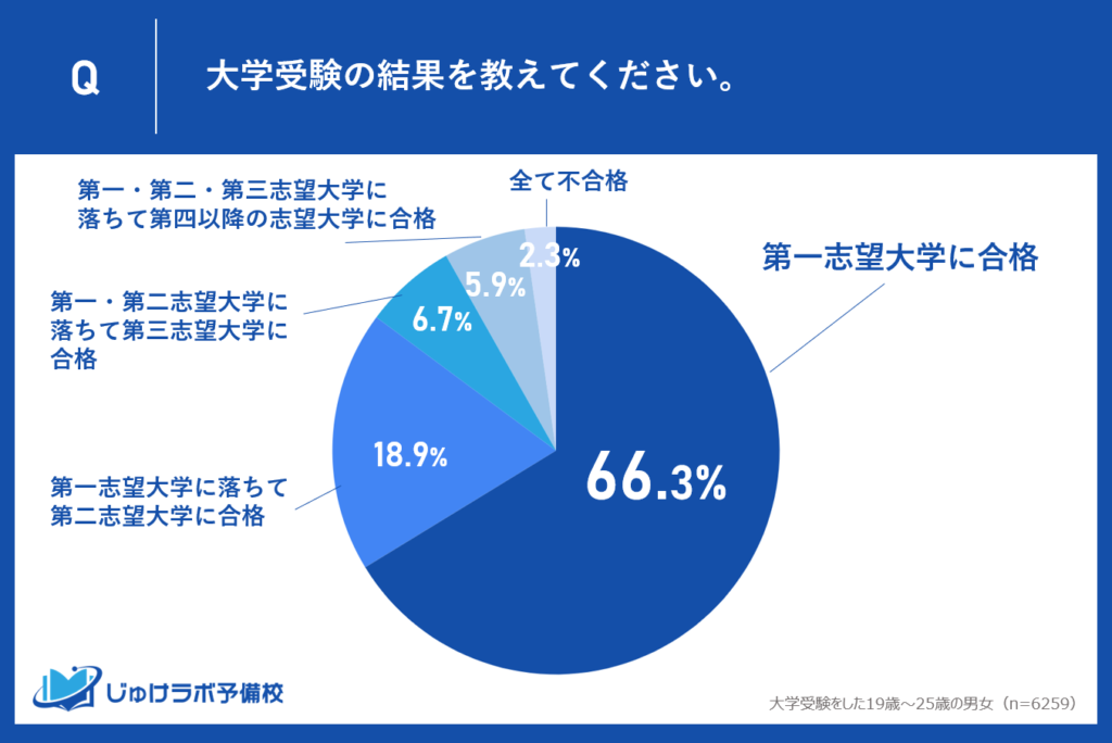 大学受験で第一志望大学に合格するのは66.3％！３人に2人が希望を叶える