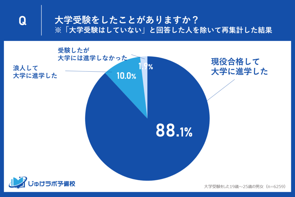 驚異的な88.1%！受験生の圧倒的多数が現役で大学に進学