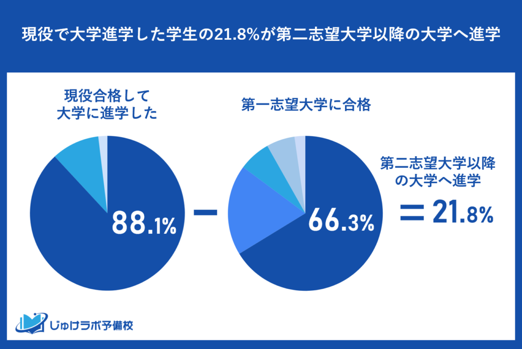 現役で大学進学した学生の21.8%が第二志望大学以降の大学へ進学