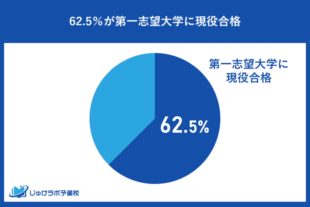 62.5％が第一志望大学に現役合格。比較的高い合格率。