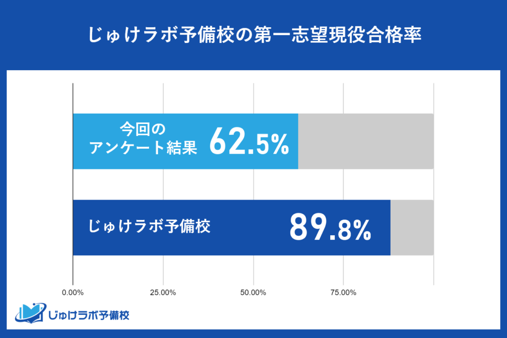 じゅけラボでは約9割が第一志望大学に現役合格！その秘訣とは？夢への道を切り開く！