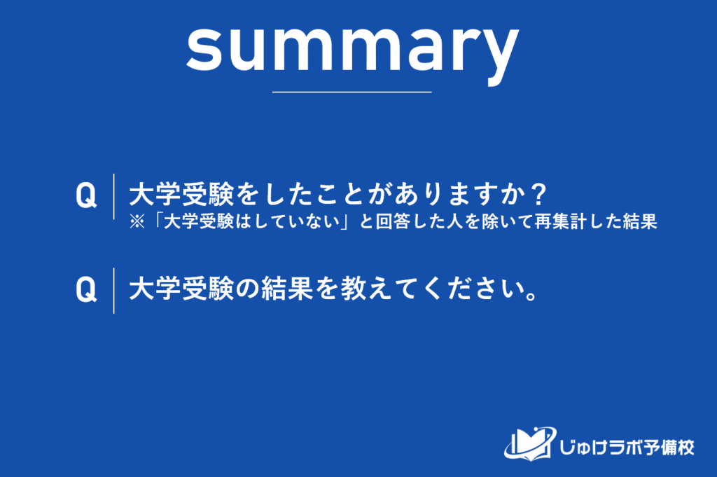 大学受験生の62.5%が第一志望大学への【現役合格】を実現