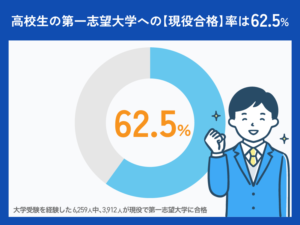 高校生の第一志望大学への【現役合格】率は62.5%