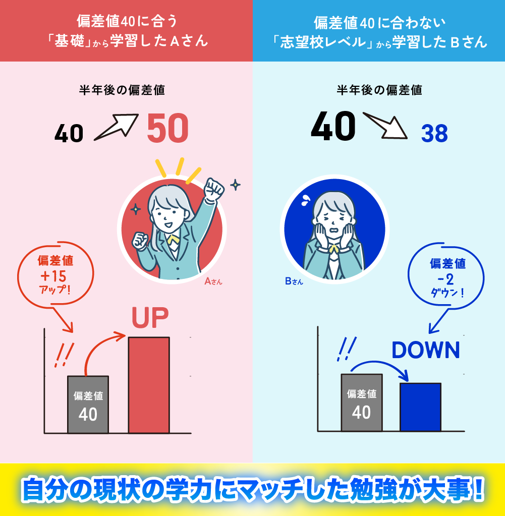 英語偏差値40の生徒2人、AさんBさんの学習内容と成績の伸び方