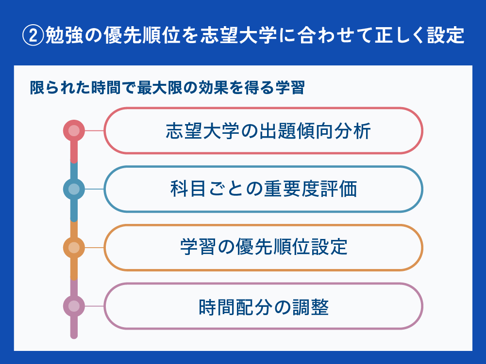 ②勉強の優先順位を志望大学に合わせて正しく設定