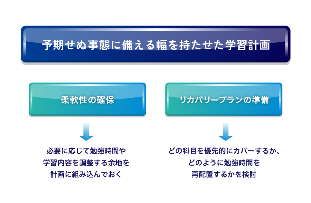 予期せぬ事態への対応を想定した幅を持たせた学習計画