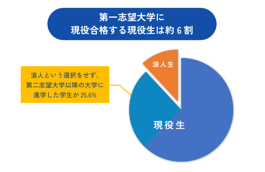 第一志望大学に現役合格する現役生は約6割