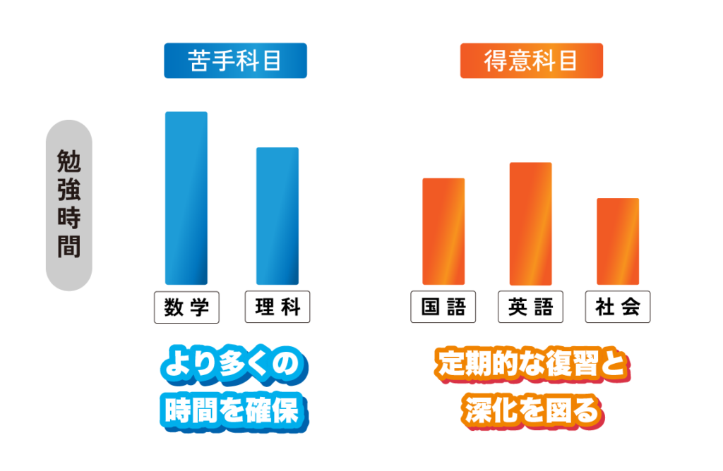 勉強時間を各科目に最適に配分！勉強の効率と質を上げよう！