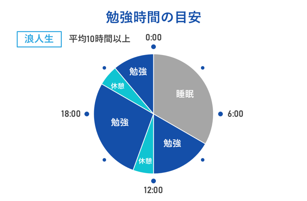 浪人生から医学部を目指す場合の勉強時間の目安