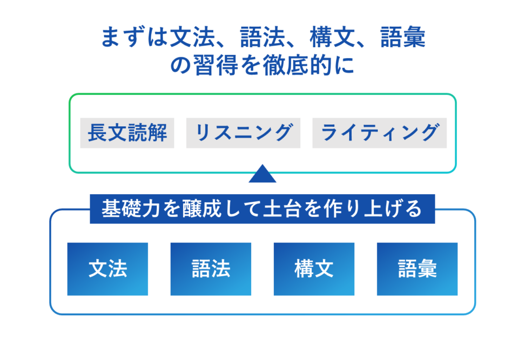 まずは文法、語法、構文、語彙の習得を徹底的に