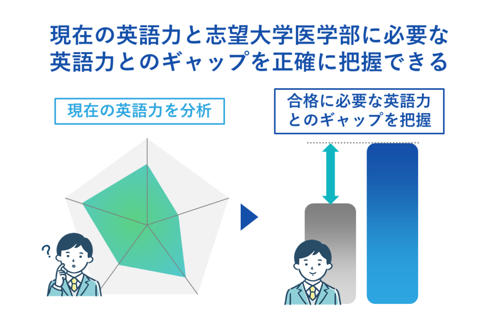 自身の現在の英語力と志望大学医学部に必要な英語力とのギャップを正確に把握できる