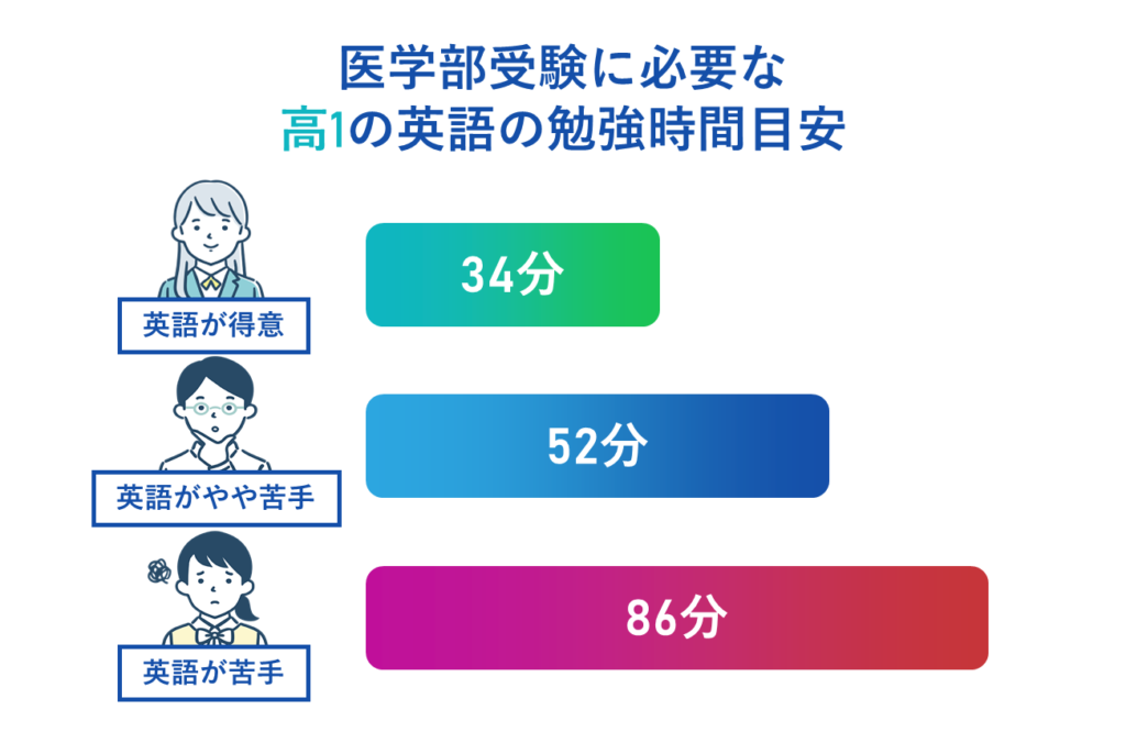 医学部受験に必要な高１の英語の勉強時間目安