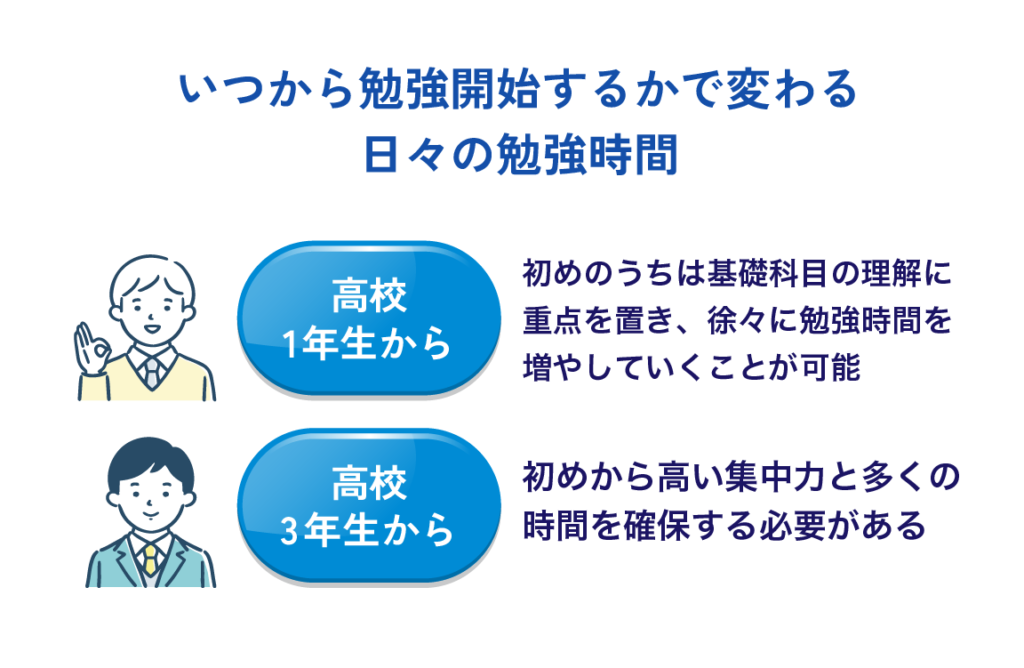 いつから勉強開始するかで変わる日々の勉強時間