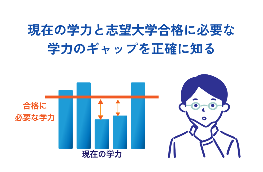 自己学力と志望獣医大学合格に必要な学力のギャップを正確に知る