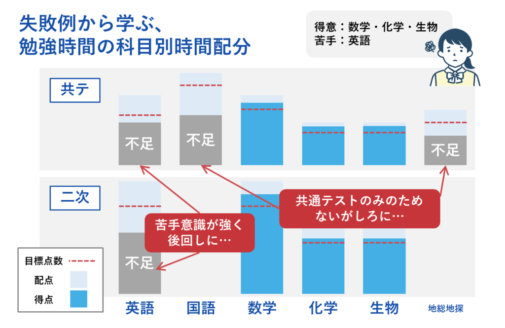 失敗例から学ぶ科目別時間配分