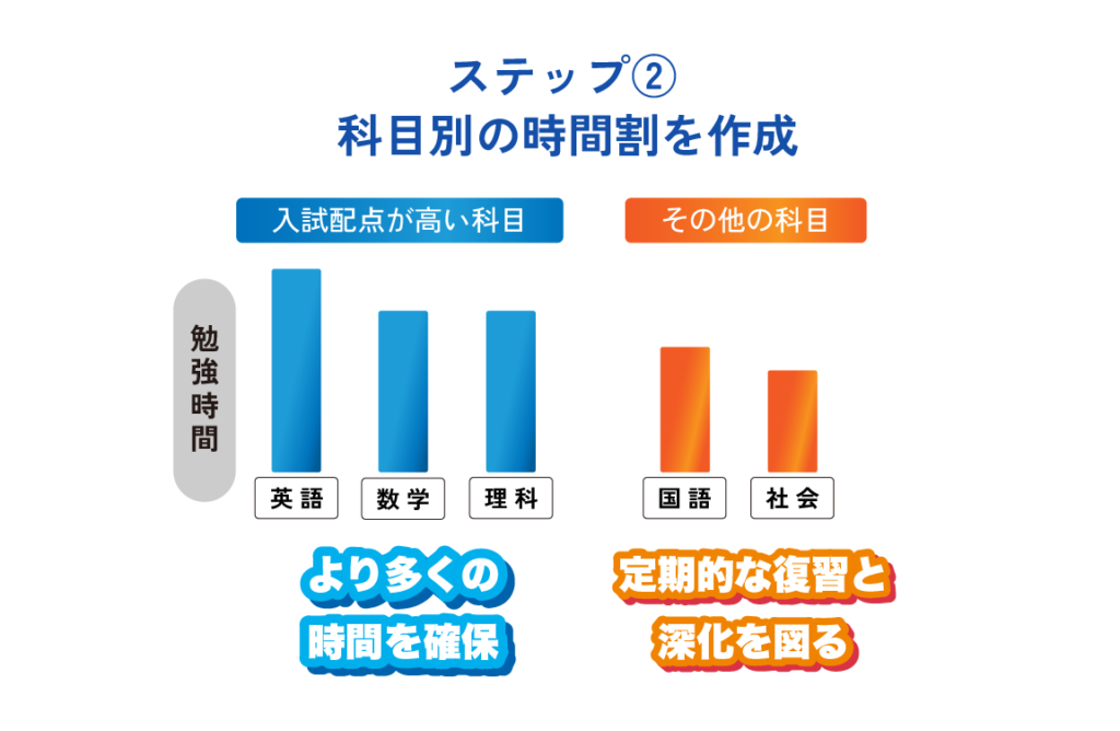 ステップ② 科目別の時間割を作成