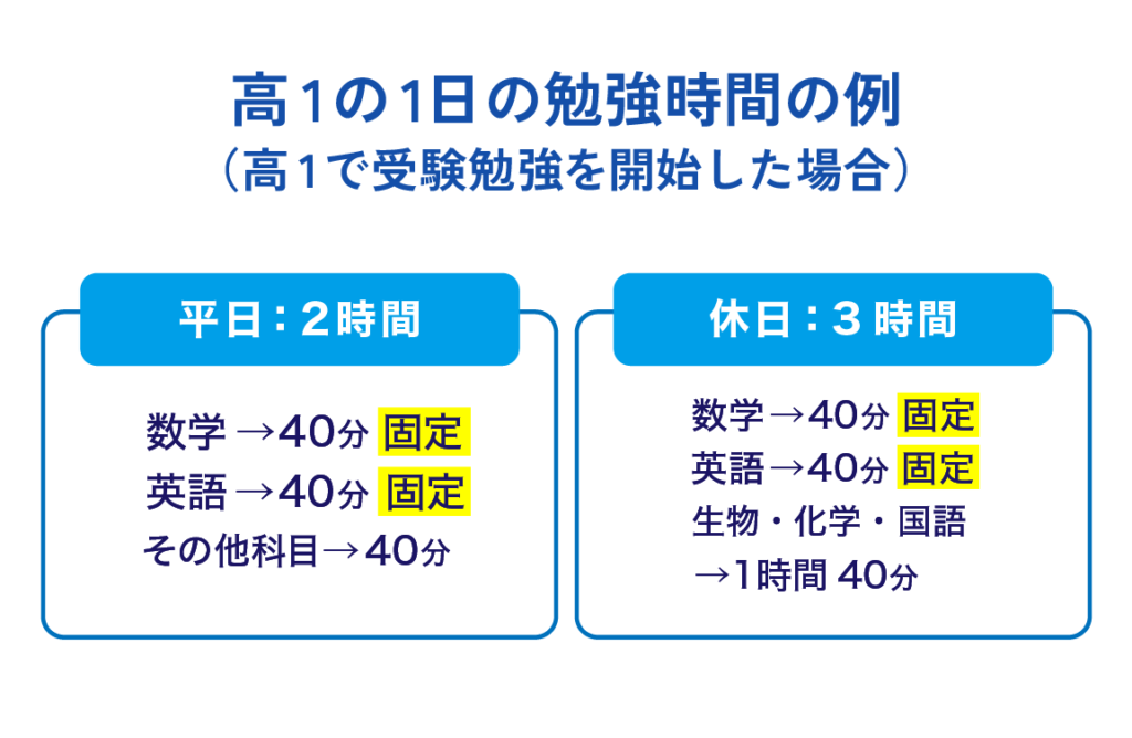 高1の1日の勉強時間の例（高1で受験勉強を開始した場合）