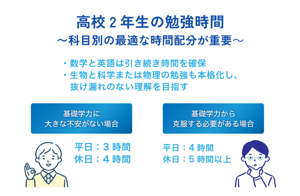 高校2年生の勉強時間。科目別の最適な時間配分が重要