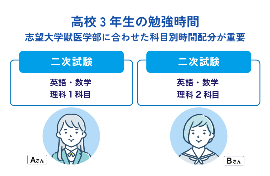 高校3年生の勉強時間。志望大学獣医学部に合わせた科目別時間配分が重要