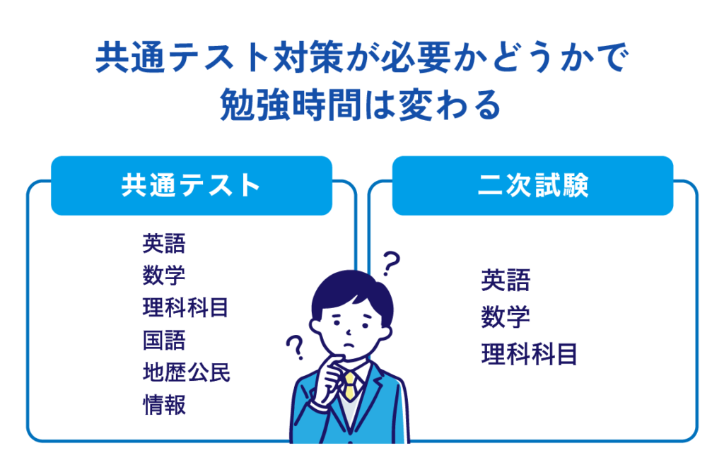 共通テスト対策が必要かどうかで勉強時間は変わる