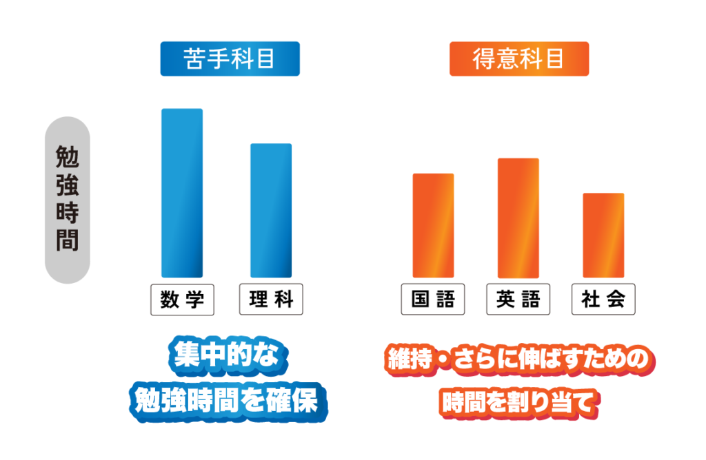 学習計画を成功に導く、勉強時間の効率的な配分