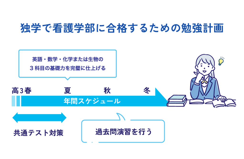 独学で看護学部に合格するための勉強計画