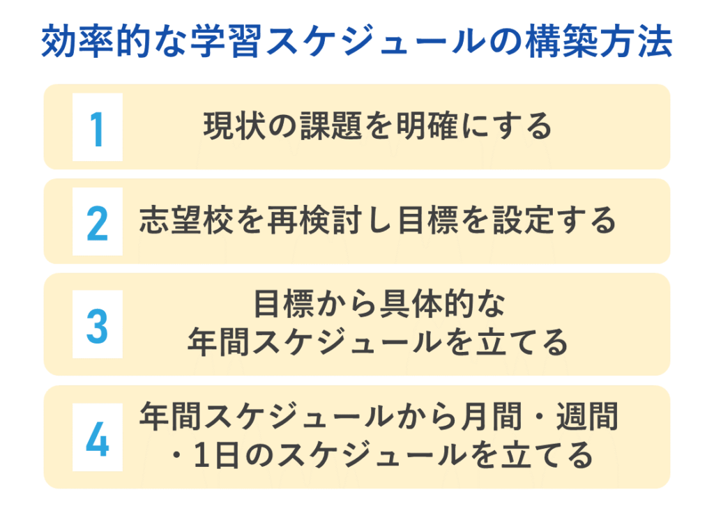 浪人生の学習スケジュールの作成ステップ