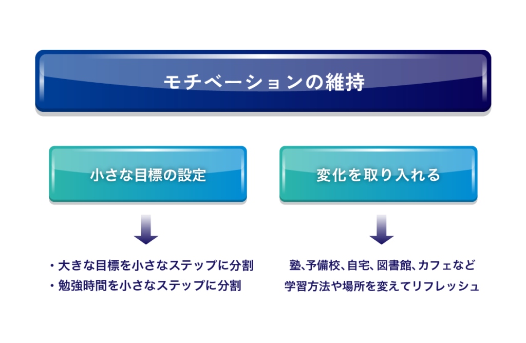 モチベーションの変動への対応