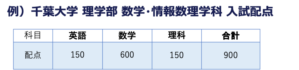 千葉大学入試配点