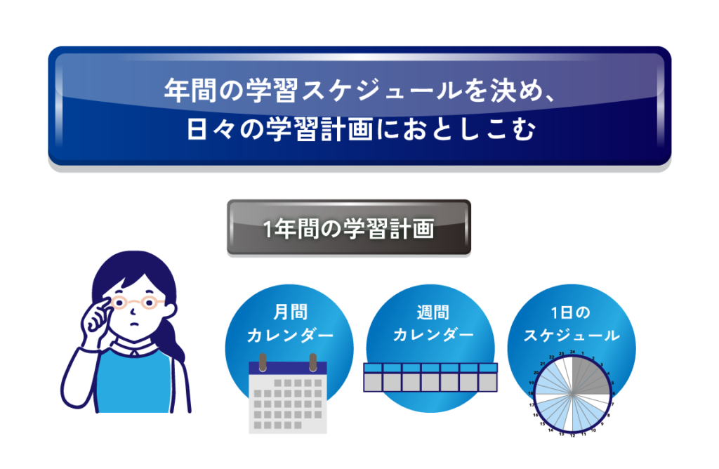 １年間の学習スケジュールと日々の学習計画におとしこむ。