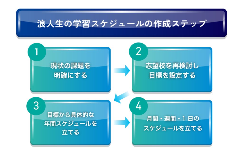 「浪人生の学習スケジュールの作成ステップ」を実践する