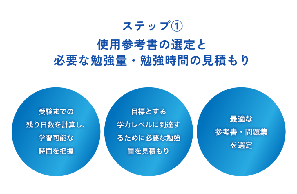 ステップ① 使用参考書の選定と必要な勉強量・勉強時間の見積もり